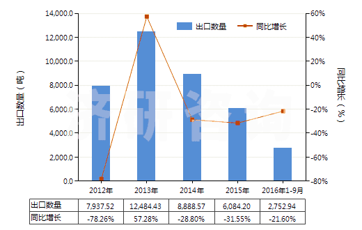 2012-2016年9月中國天然瀝青等為基本成分的瀝青混合物(包括石油瀝青、礦物焦油、礦物焦油瀝青等的瀝青混合物)(HS27150000)出口量及增速統(tǒng)計